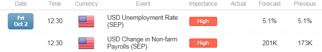 EUR/USD NFP