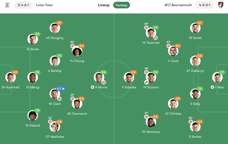 Luton vs Bournemouth player ratings