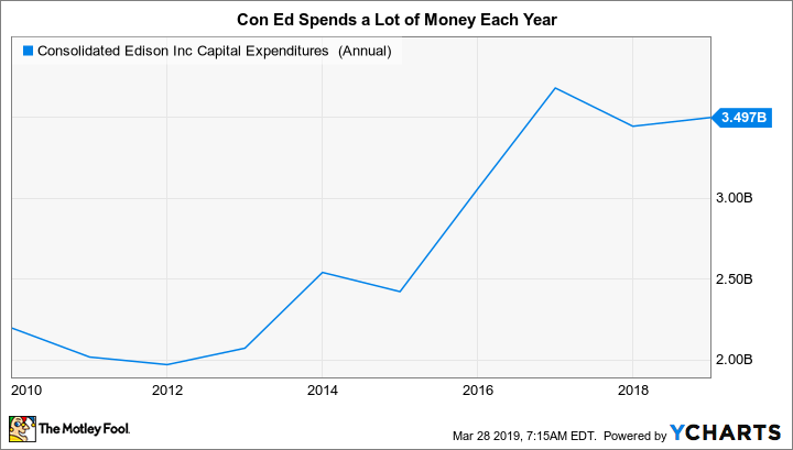 ED Capital Expenditures (Annual) Chart