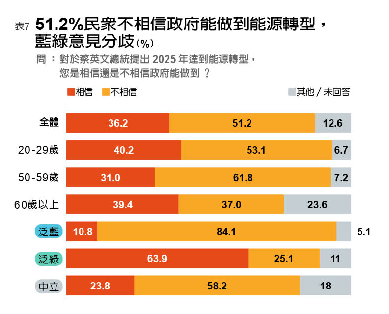 超過五成民眾不相信能做到能源轉型。遠見編輯部