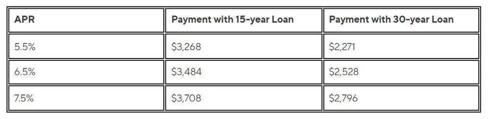 15-year loan vs. a 30-year loan