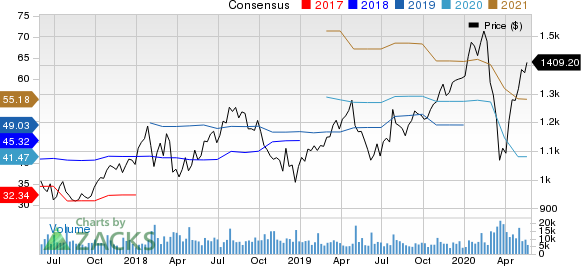 Alphabet Inc. Price and Consensus