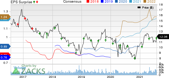 New York Community Bancorp, Inc. Price, Consensus and EPS Surprise