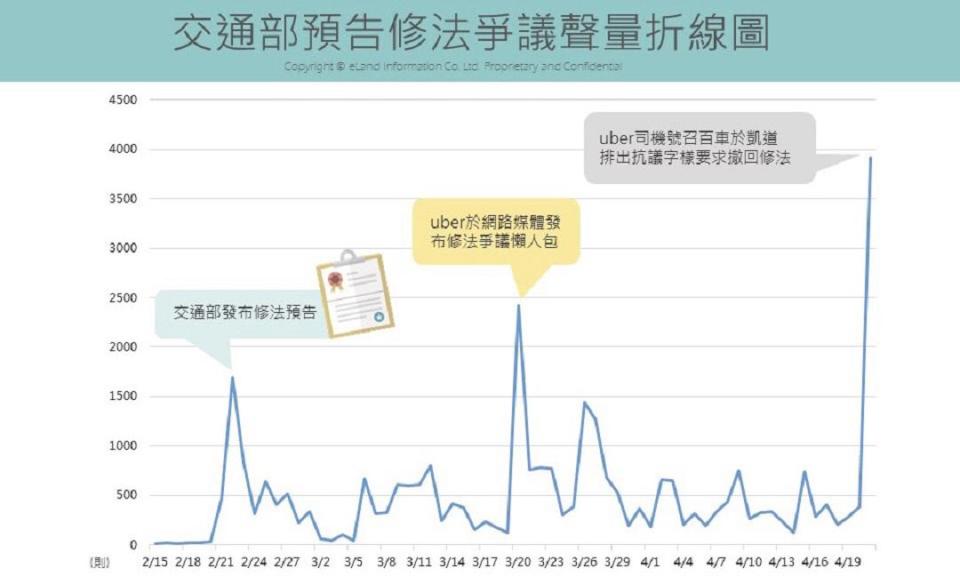 uber生存之際 交通部預告修法社群輿情解析