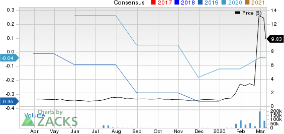 Co-Diagnostics, Inc. Price and Consensus