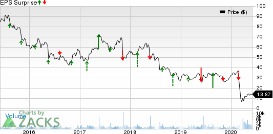 Red Robin Gourmet Burgers, Inc. Price and EPS Surprise