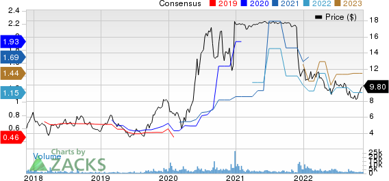 Sportsman's Warehouse Holdings, Inc. Price and Consensus