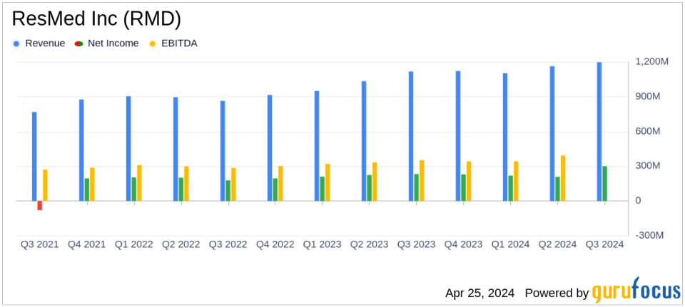 ResMed Inc (RMD) Q3 Fiscal 2024 Earnings: Surpasses Analyst Expectations with Strong Growth