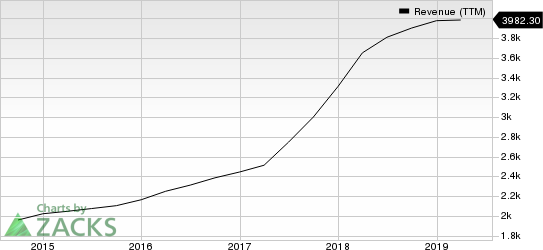 Gartner, Inc. Revenue (TTM)