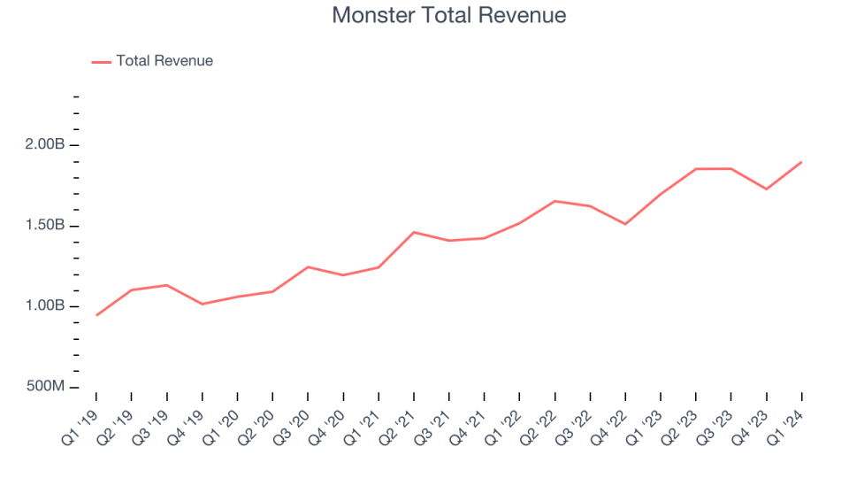 Monster Total Revenue