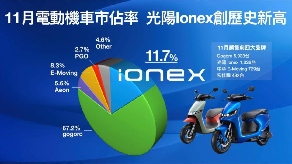 光陽Ionex在10月一口氣推出四大車系、六款新車後，市場佔有率則是衝破雙位數來到11.7%，比起10月市佔成長近2倍！(圖片來源/ Kymco)