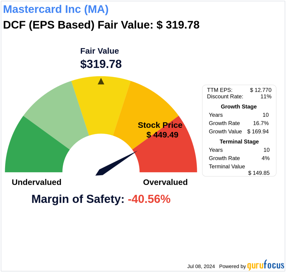 The Art of Valuation: Discovering Mastercard Inc's Intrinsic Value