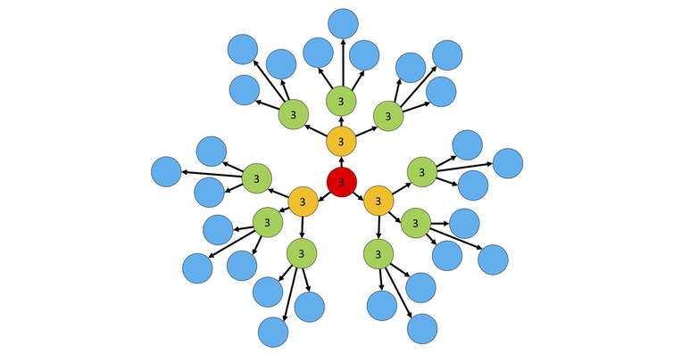 <span class="caption">Epidemic spread with R=3; four generations are shown from the first person marked in red, through yellow, green and blue. Numbers indicate how many new infections originate from each case.</span> <span class="attribution"><span class="source">Adam Kleczkowski</span></span>