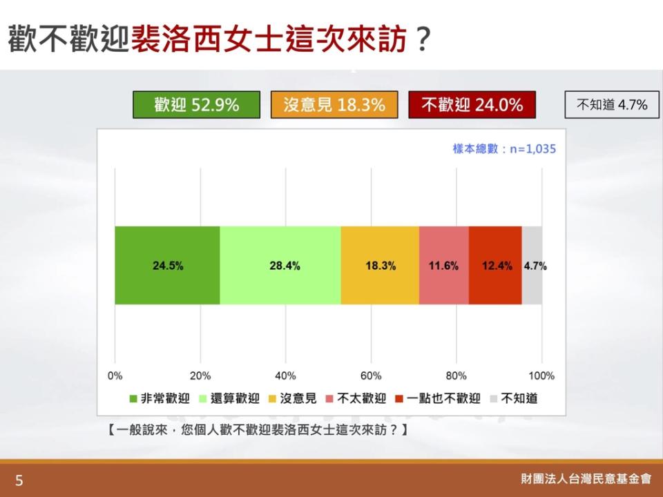 （取自台灣民意基金會）