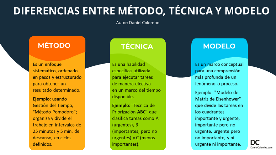 Diferencia entre método, técnica y modelo, por Daniel Colombo