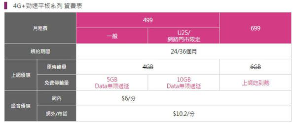 【電信資費】2016年八月份最新千元有找4G吃到飽資費懶人包