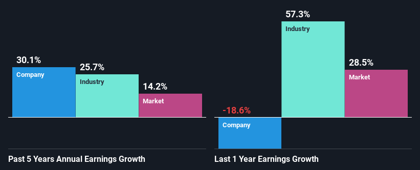 past-earnings-growth