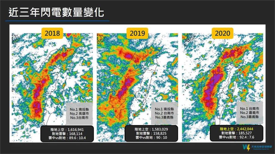 國際閃電安全日！全年244萬次閃電　台南市連3年居前3名