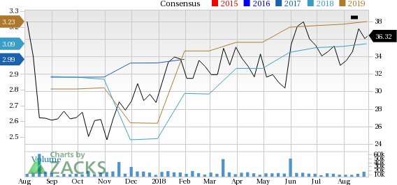 Let's see if Dick's Sporting Goods, Inc. (DKS) stock is a good choice for value-oriented investors right now, or if investors subscribing to this methodology should look elsewhere for top picks.