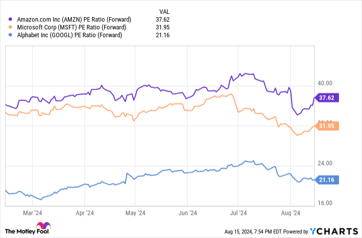 AMZN PE Ratio (Forward) Chart