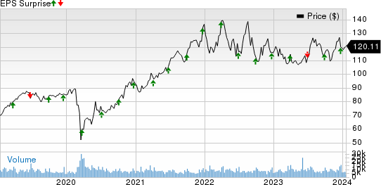 Paychex, Inc. Price and EPS Surprise