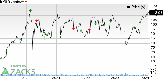 Leidos Holdings, Inc. Price and EPS Surprise