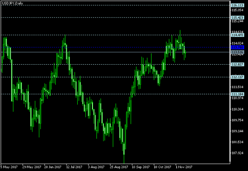 USD/JPY Daily Chart - Pivot Points