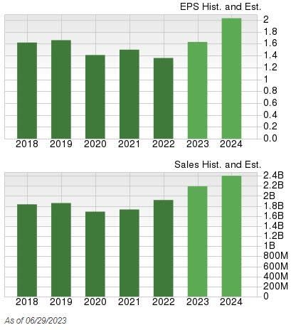 Zacks Investment Research