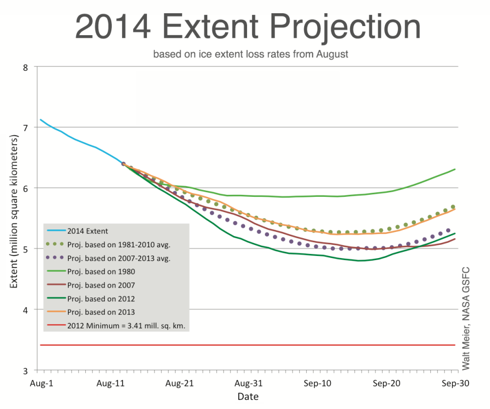 2014 Sea Ice Estimates