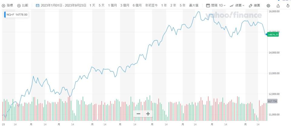 Nasdaq 2023 年走勢圖（來源：<a href="https://hk.finance.yahoo.com/quote/NQ%3DF/chart?p=NQ%3DF#eyJpbnRlcnZhbCI6ImRheSIsInBlcmlvZGljaXR5IjoxLCJ0aW1lVW5pdCI6bnVsbCwiY2FuZGxlV2lkdGgiOjYuMTQyODU3MTQyODU3MTQzLCJmbGlwcGVkIjpmYWxzZSwidm9sdW1lVW5kZXJsYXkiOnRydWUsImFkaiI6dHJ1ZSwiY3Jvc3NoYWlyIjp0cnVlLCJjaGFydFR5cGUiOiJsaW5lIiwiZXh0ZW5kZWQiOmZhbHNlLCJtYXJrZXRTZXNzaW9ucyI6e30sImFnZ3JlZ2F0aW9uVHlwZSI6Im9obGMiLCJjaGFydFNjYWxlIjoibGluZWFyIiwicGFuZWxzIjp7ImNoYXJ0Ijp7InBlcmNlbnQiOjEsImRpc3BsYXkiOiJOUT1GIiwiY2hhcnROYW1lIjoiY2hhcnQiLCJpbmRleCI6MCwieUF4aXMiOnsibmFtZSI6ImNoYXJ0IiwicG9zaXRpb24iOm51bGx9LCJ5YXhpc0xIUyI6W10sInlheGlzUkhTIjpbImNoYXJ0Iiwi4oCMdm9sIHVuZHLigIwiXX19LCJsaW5lV2lkdGgiOjIsInN0cmlwZWRCYWNrZ3JvdW5kIjp0cnVlLCJldmVudHMiOnRydWUsImNvbG9yIjoiIzAwODFmMiIsInN0cmlwZWRCYWNrZ3JvdWQiOnRydWUsImV2ZW50TWFwIjp7ImNvcnBvcmF0ZSI6eyJkaXZzIjp0cnVlLCJzcGxpdHMiOnRydWV9LCJzaWdEZXYiOnt9fSwicmFuZ2UiOnsiZHRMZWZ0IjoiMjAyMi0xMi0zMVQxNjowMDowMC4wMDBaIiwiZHRSaWdodCI6IjIwMjMtMDktMjNUMTU6NTk6MDAuMDAwWiIsInBlcmlvZGljaXR5Ijp7ImludGVydmFsIjoiZGF5IiwicGVyaW9kIjoxfSwicGFkZGluZyI6MH0sImN1c3RvbVJhbmdlIjp7InN0YXJ0IjoxNjcyNjc1MjAwMDAwLCJlbmQiOjE2OTUyMjU2MDAwMDB9LCJzeW1ib2xzIjpbeyJzeW1ib2wiOiJOUT1GIiwic3ltYm9sT2JqZWN0Ijp7InN5bWJvbCI6Ik5RPUYiLCJxdW90ZVR5cGUiOiJGVVRVUkUiLCJleGNoYW5nZVRpbWVab25lIjoiQW1lcmljYS9OZXdfWW9yayJ9LCJwZXJpb2RpY2l0eSI6MSwiaW50ZXJ2YWwiOiJkYXkiLCJ0aW1lVW5pdCI6bnVsbH1dLCJzdHVkaWVzIjp7IuKAjHZvbCB1bmRy4oCMIjp7InR5cGUiOiJ2b2wgdW5kciIsImlucHV0cyI6eyJpZCI6IuKAjHZvbCB1bmRy4oCMIiwiZGlzcGxheSI6IuKAjHZvbCB1bmRy4oCMIn0sIm91dHB1dHMiOnsiVXAgVm9sdW1lIjoiIzAwYjA2MSIsIkRvd24gVm9sdW1lIjoiI2ZmMzMzYSJ9LCJwYW5lbCI6ImNoYXJ0IiwicGFyYW1ldGVycyI6eyJ3aWR0aEZhY3RvciI6MC40NSwiY2hhcnROYW1lIjoiY2hhcnQiLCJwYW5lbE5hbWUiOiJjaGFydCJ9fX19" data-ylk="slk:Yahoo 財經;elm:context_link;itc:0;sec:content-canvas" class="link ">Yahoo 財經</a>）