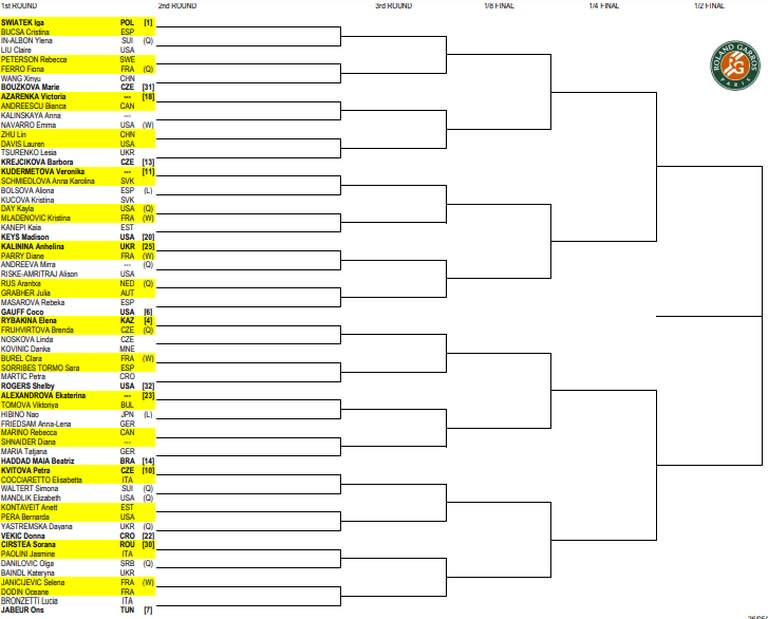 La parte alta del cuadro femenino de Roland Garros 2023, con la gran favorita, Iga Swiatek