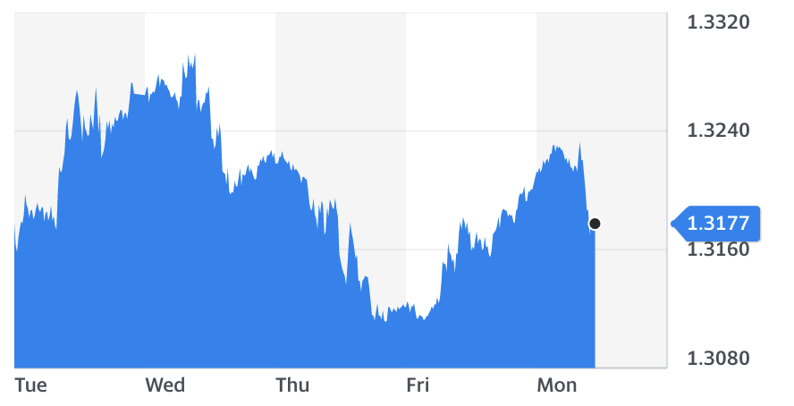 Chart: Yahoo Finance