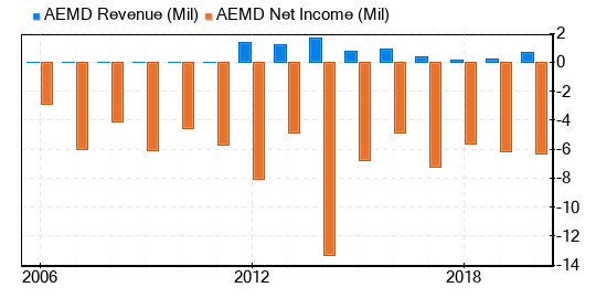 Aethlon Medical Stock Is Believed To Be Significantly Overvalued