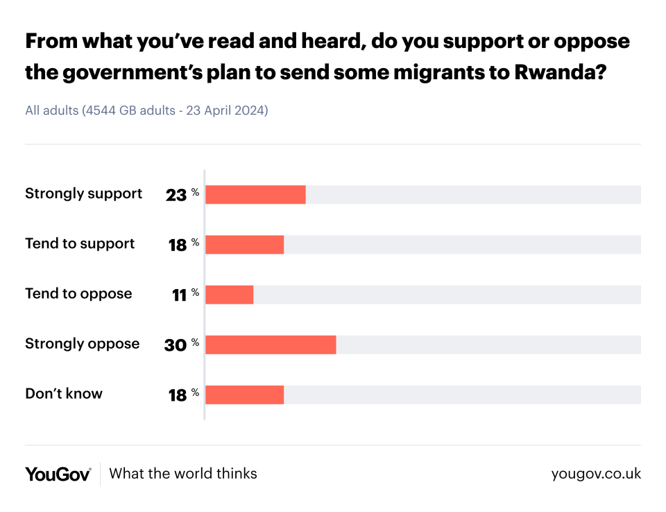 YouGov's Rwanda poll. (YouGov)