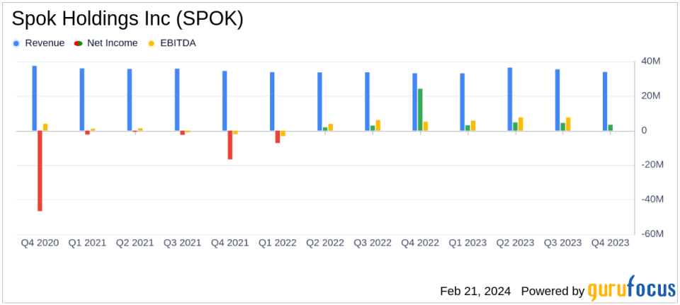 Spok Holdings Inc (SPOK) Reports Revenue Growth and Record Software Bookings in 2023