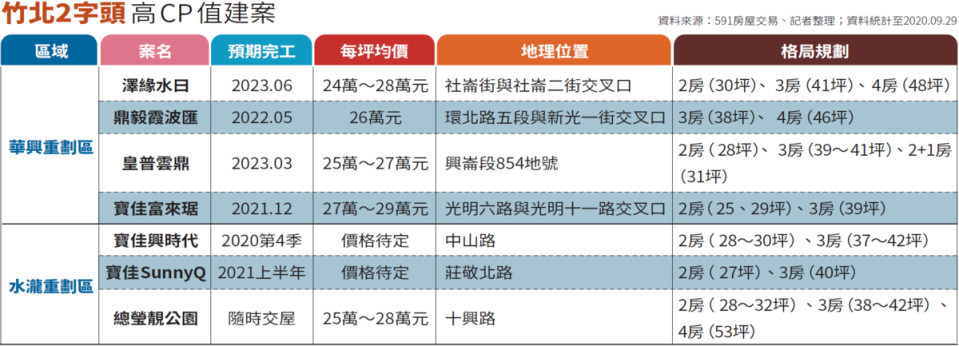 竹北2字頭高CP值建案。