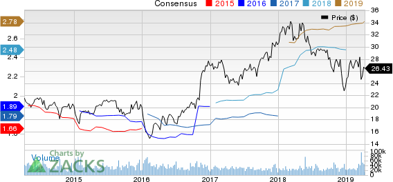 Fifth Third Bancorp Price and Consensus