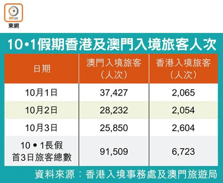 10‧1假期香港及澳門入境旅客人次