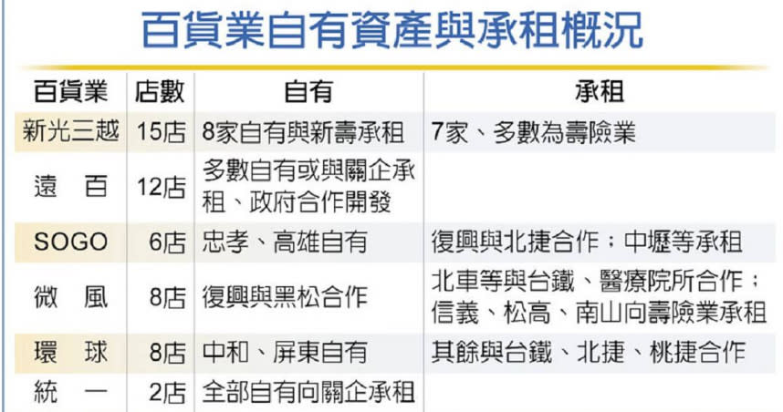 百貨業自有資產與承租概況。（圖／工商時報李麗滿）