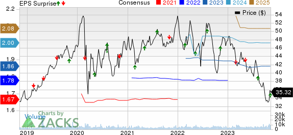 Essential Utilities Inc. Price, Consensus and EPS Surprise