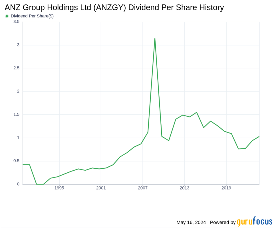 ANZ Group Holdings Ltd's Dividend Analysis