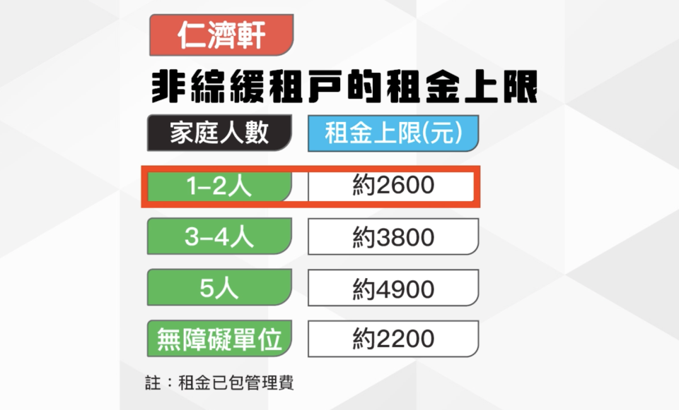 若為非綜援租戶，1至2人單位每月租金約2600元起，3至3人單位則約3800元。