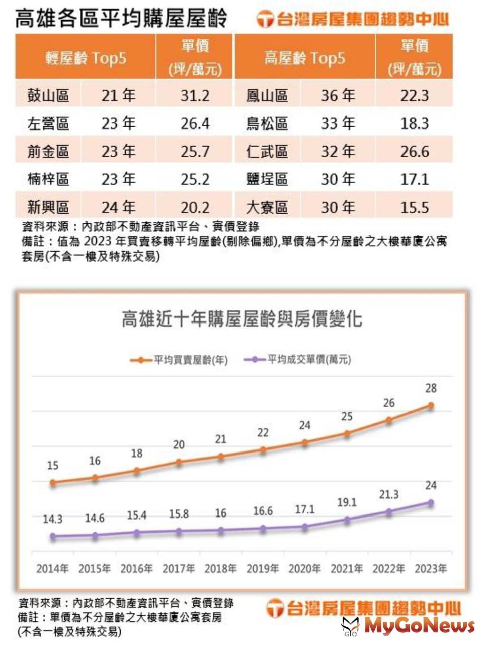 ▲高雄各區平均購屋屋齡/高雄近十年購屋屋齡與房價變化(圖/台灣房屋)
