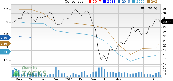 Beacon Roofing Supply, Inc. Price and Consensus