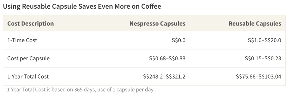 Brewing coffee at home saves money; using reusable capsules in a coffee machine will save even more