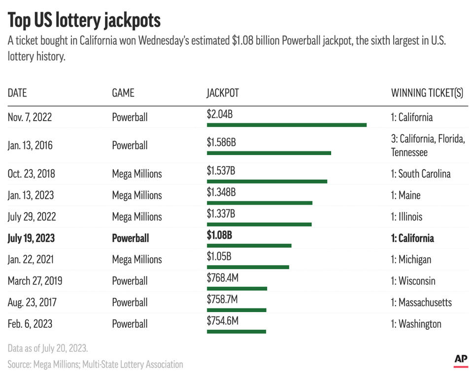 Wednesday's Powerball jackpot, won by a single ticket worth $1.08 billion, is among the largest in U.S. history. (AP Digital Embed)