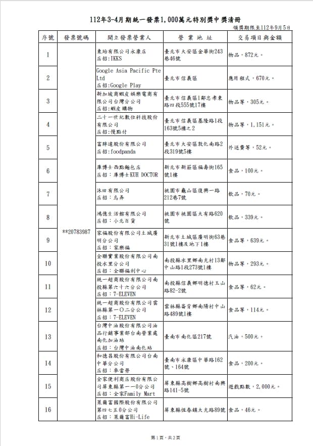 有人只「買塑膠袋」就中千萬大獎！3、4月統一發票中獎清冊出爐