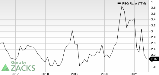 Henry Schein, Inc. PEG Ratio (TTM)