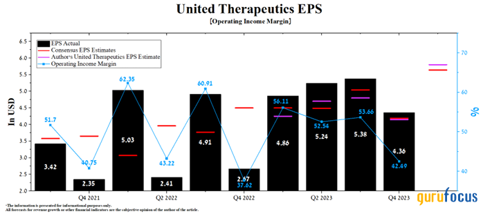 United Therapeutics' Robust Portfolio Fuels Double-Digit Growth