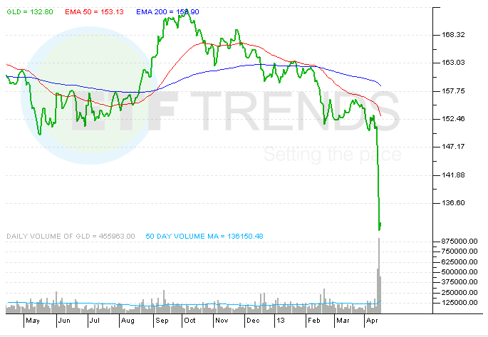 GLD, IAU, Gold, Precious Metals,